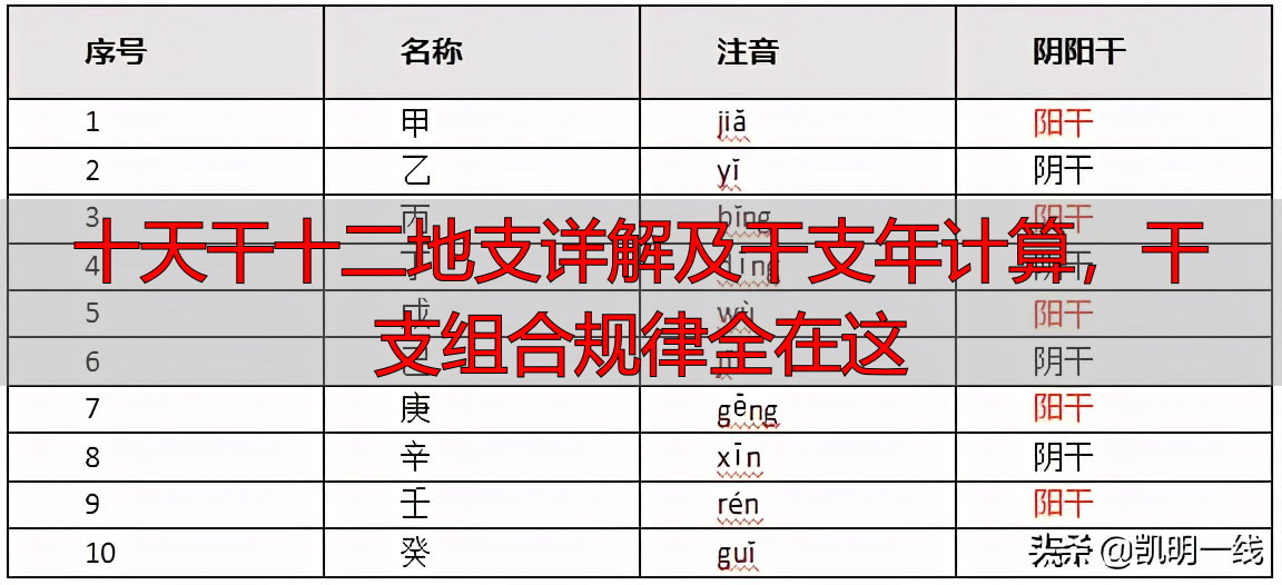 十天干十二地支详解及干支年计算，干支组合规律全在这