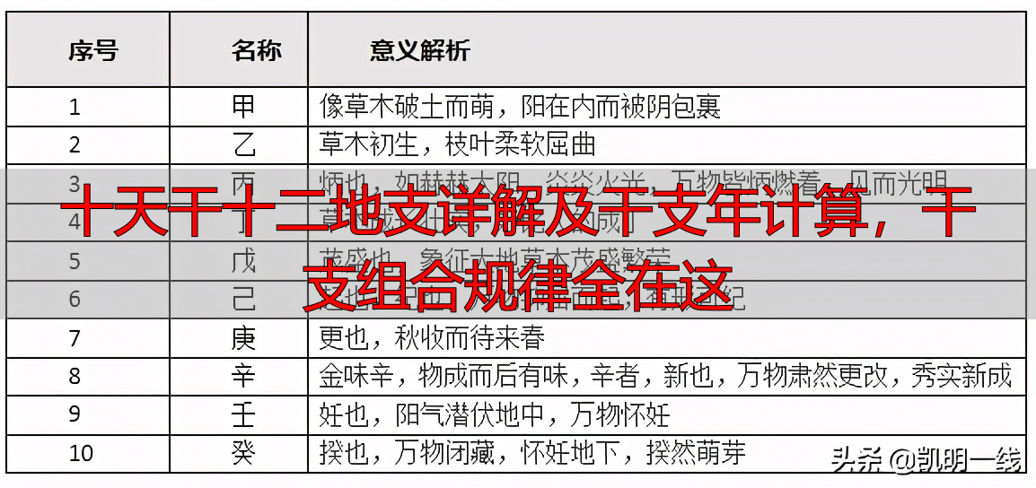 十天干十二地支详解及干支年计算，干支组合规律全在这