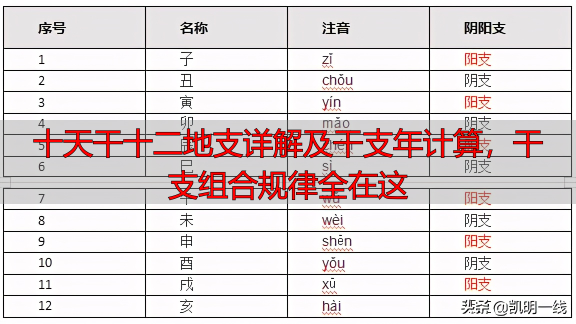 十天干十二地支详解及干支年计算，干支组合规律全在这