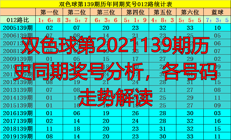 双色球第2021139期历史同期奖号分析,各号码走势解读