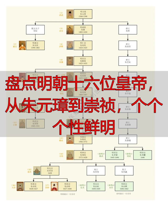盘点明朝十六位皇帝，从朱元璋到崇祯，个个个性鲜明