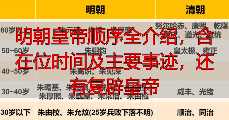 明朝皇帝顺序全介绍，含在位时间及主要事迹，还有复辟皇帝