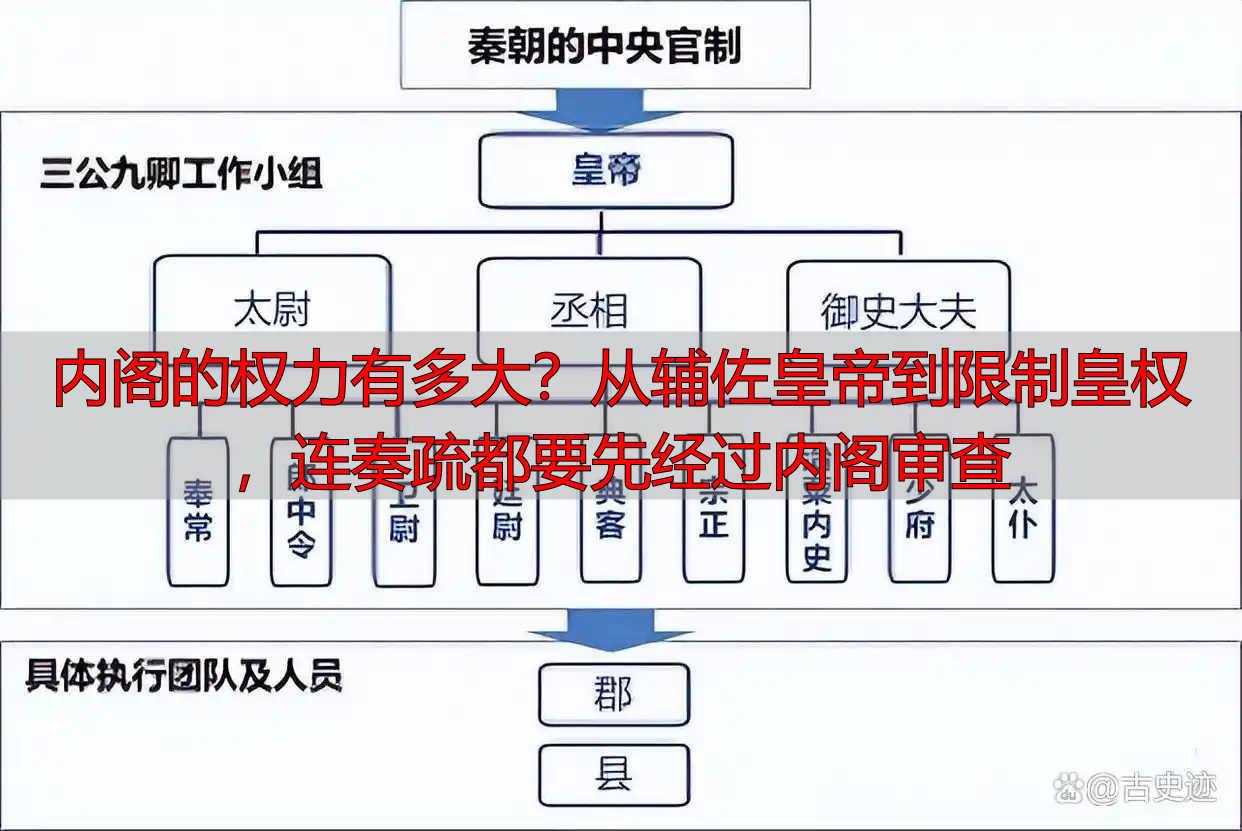内阁的权力有多大？从辅佐皇帝到限制皇权，连奏疏都要先经过内阁审查
