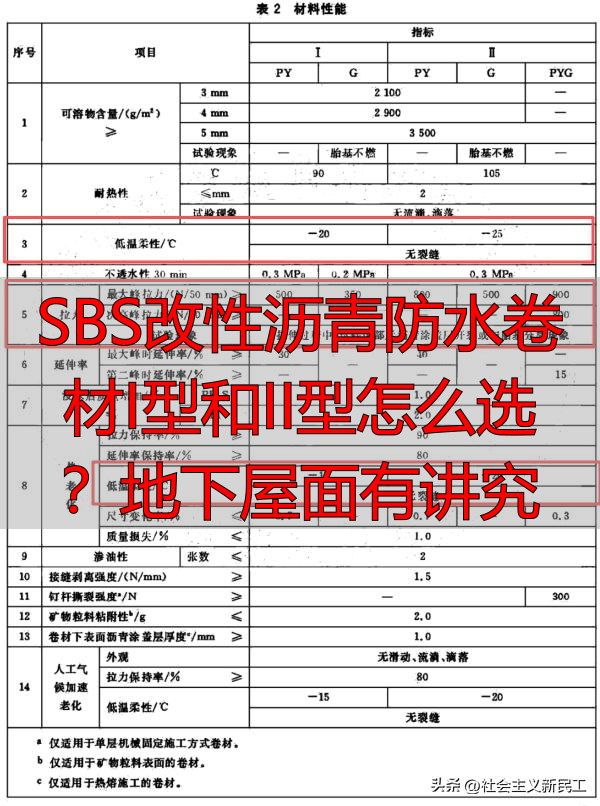 SBS改性沥青防水卷材I型和II型怎么选？地下屋面有讲究