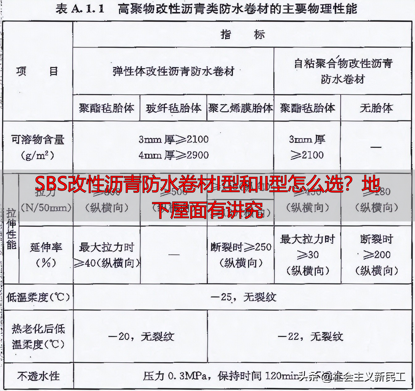 SBS改性沥青防水卷材I型和II型怎么选？地下屋面有讲究