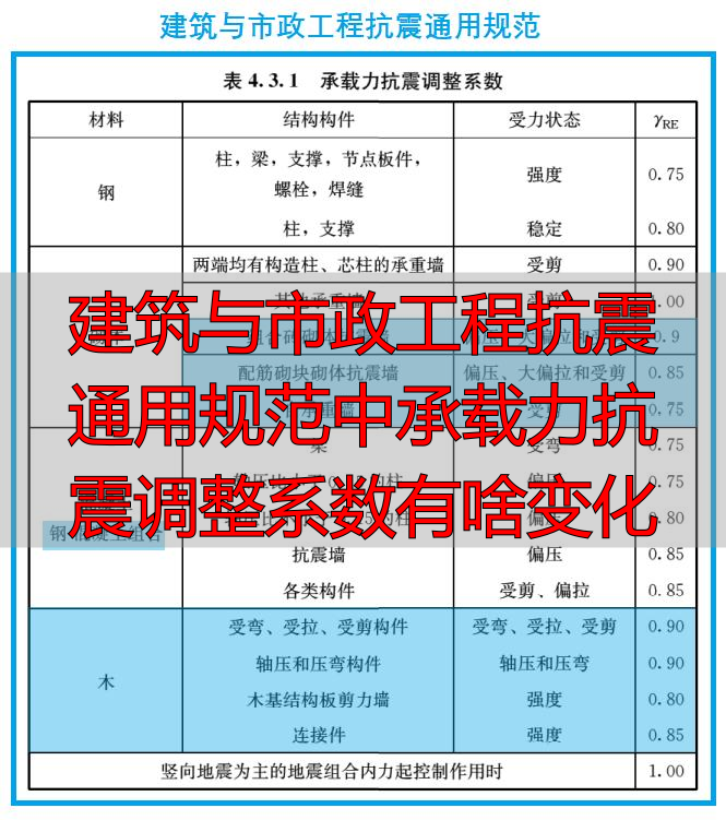 建筑与市政工程抗震通用规范中承载力抗震调整系数有啥变化