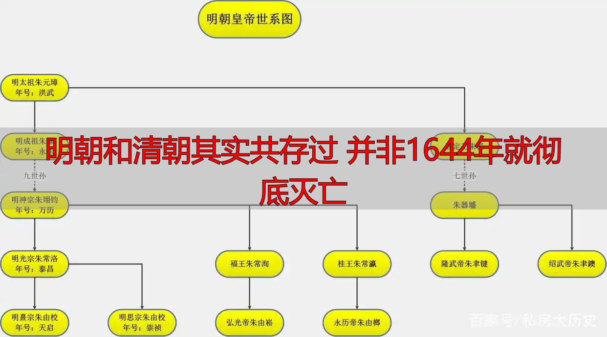 明朝和清朝其实共存过 并非1644年就彻底灭亡