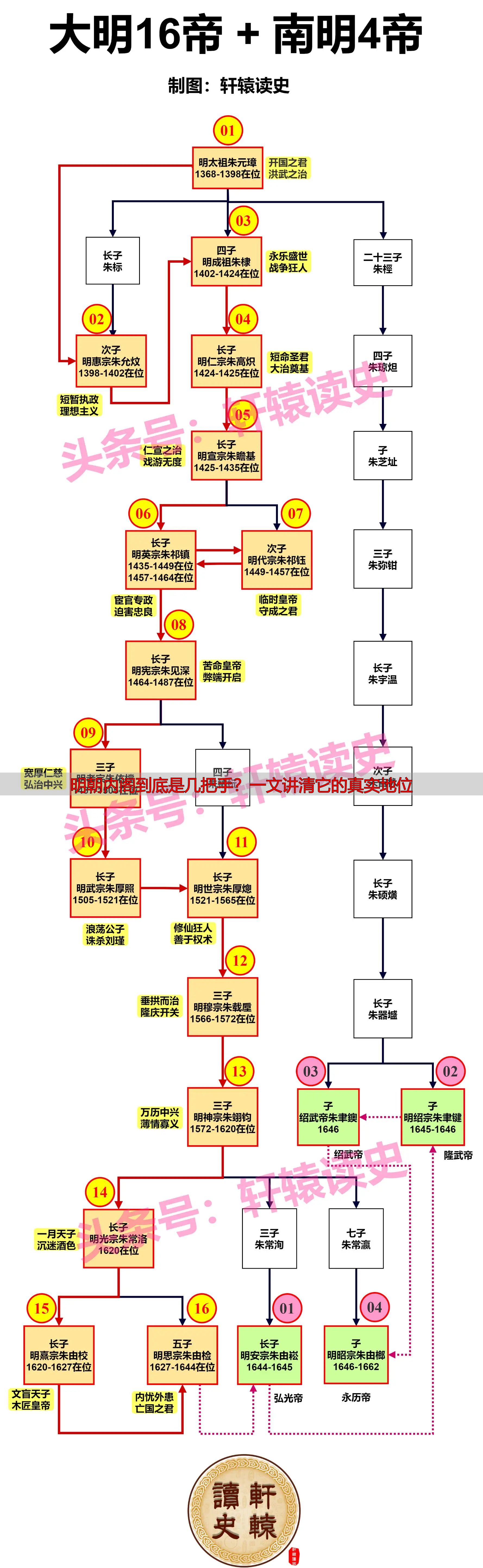 明朝内阁到底是几把手？一文讲清它的真实地位