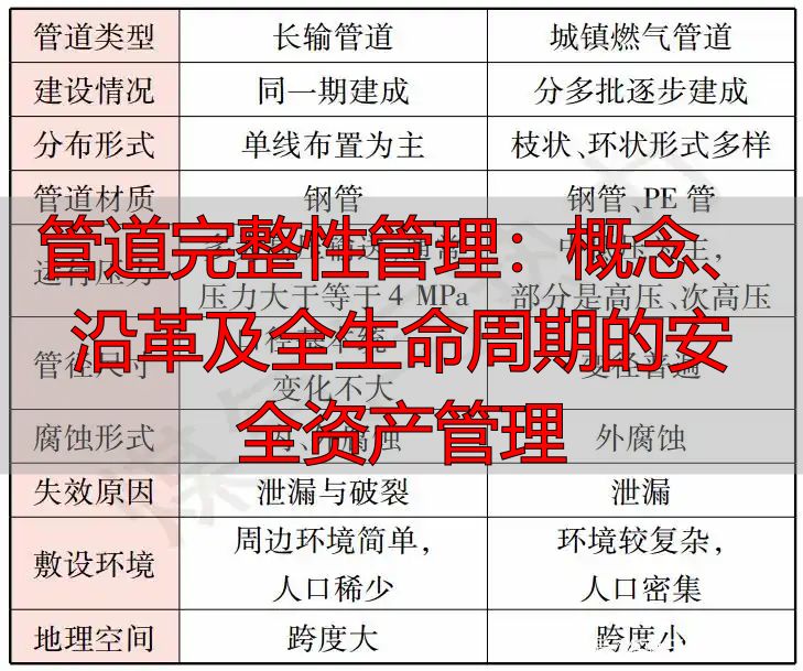 管道完整性管理：概念、沿革及全生命周期的安全资产管理