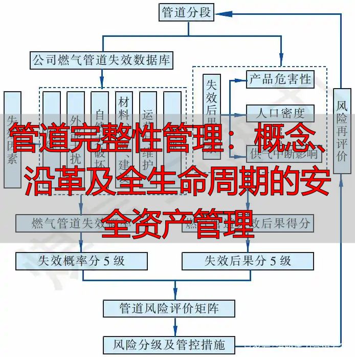 管道完整性管理：概念、沿革及全生命周期的安全资产管理